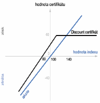 Certifikáty - Discount