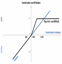 Certifikáty - Sprint