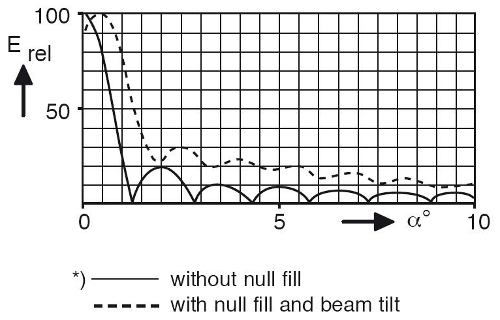 Vyplnění nul ve vyzařovacím diagramu vysílače