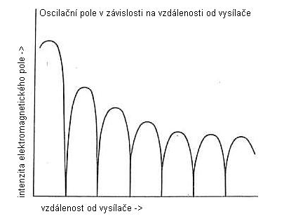 Nákres oscilačního pole v blízkosti vysílače