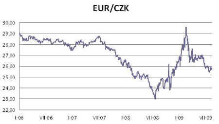 EUR/CZK