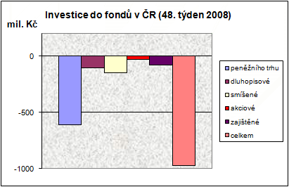 Fondy 48. týden