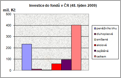 Podílové fondy ve 48. týdnu