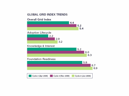 Global grid trends index Oracle