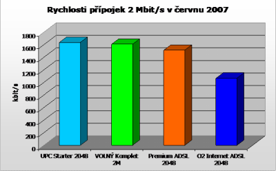 Rychlosti přípojek 2 Mbit/s červen 07