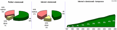 Počítače a Internet v domácnostech Graf 5 - Internet v domácnostech
