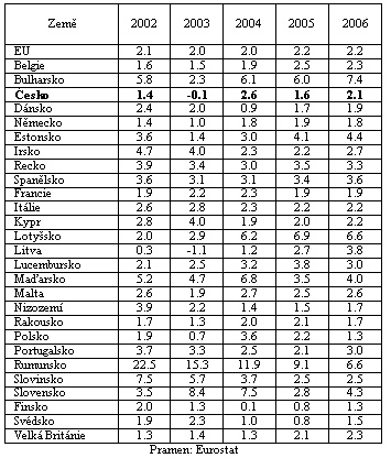 Míra inflace v EU v jednotlivých letech (v %)