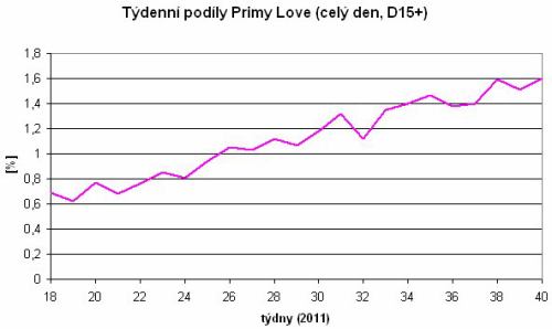 Prima love - týdenní podíly 2011 (D15+)