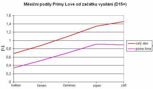 Prima love - měsíční podíly 2011 (D15+)