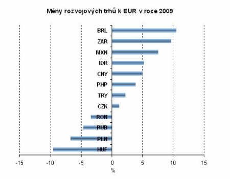 Měny rozvojových trhů v roce 2009