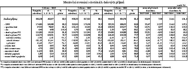 Meziroční srovnání daňových přůjmů
