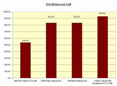 512 kbit/s nad 3 GB