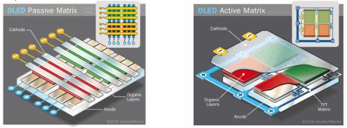 OLED - struktura PMOLED a AMOLED