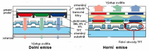 OLED - výřez uspořádání s dolní a horní emisí  