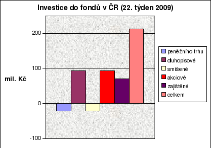 Fondy 22. týden 09