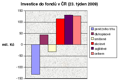 Fondy 23. týden 09