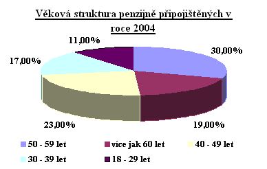 Penzijní fondy - věková struktura