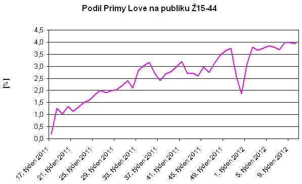 Prima love - podíl Ž15-44, týdny 05/2011 - 03/2012