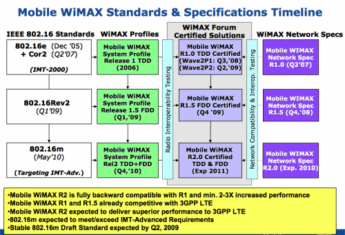 Specifikace WiMaxu - harmonogram