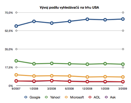 Podíl na trhu US vyhledávačů