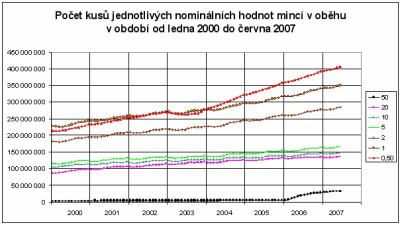 Počet kusů jednotlivých nominálních hodnot mincí v oběhu