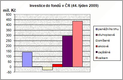 Podílové fondy ve 44. týdnu