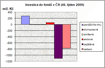 Podílové fondy ve 46. týdnu
