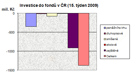 Podílové fondy v 15. týdnu