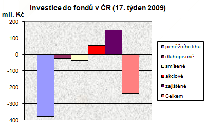 Podílové fondy v 17. týdnu