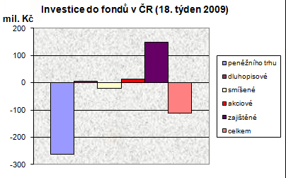 Podílové fondy v 18. týdnu
