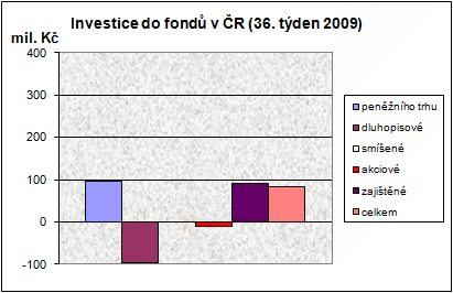 Podílové fondy ve 36. týdnu