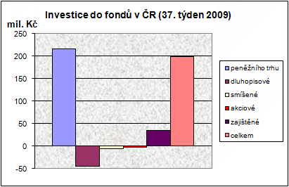 Podílové fondy ve 37. týdnu
