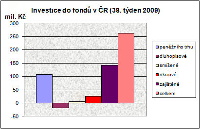 Podílové fondy ve 38. týdnu