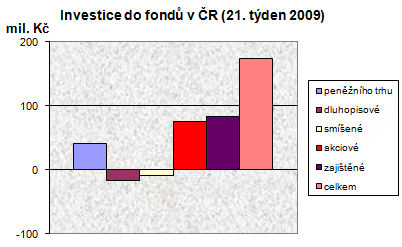 Podílové fondy ve 21. týdnu