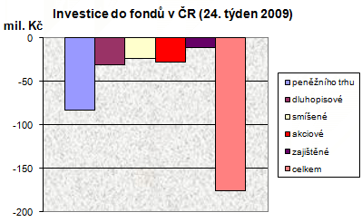 Podílové fondy ve 24. týdnu