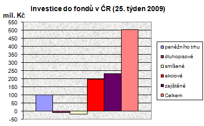 Podílové fondy ve 25. týdnu