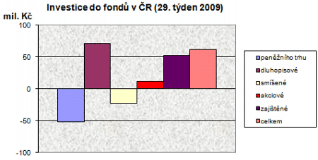 Podílové fondy ve 29. týdnu