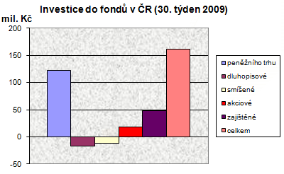 Podílové fondy ve 30. týdnu