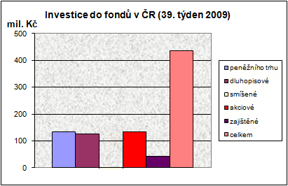 Podílové fondy ve 39. týdnu