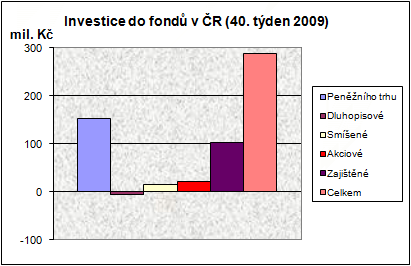 Podílové fondy ve 40. týdnu