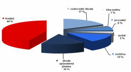 Pojistimajetek 2