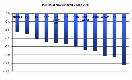 pokles akciových trhů v roce 2009