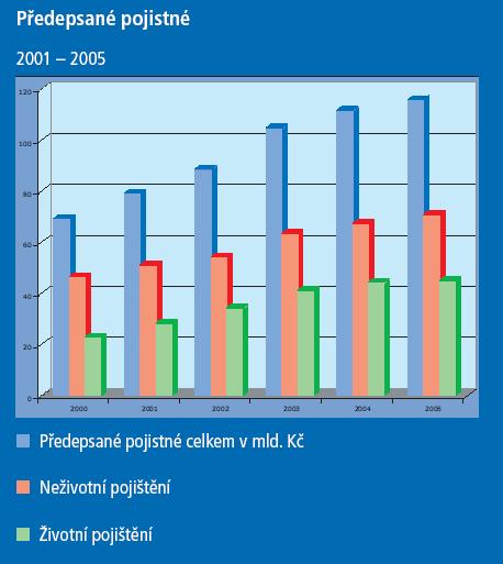 Předepsané pojistné - rok 2005