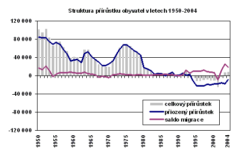 Graf přírůstku obyvatel 1950 - 2004