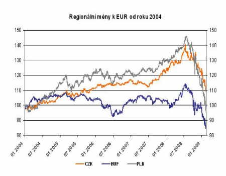 Regionální měny k EUR od roku 2004