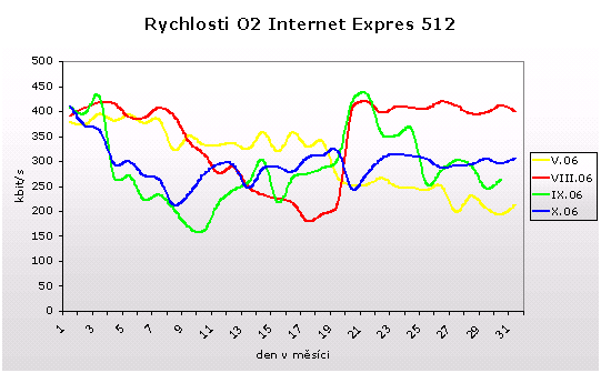 Rychlost 02 Expres 512