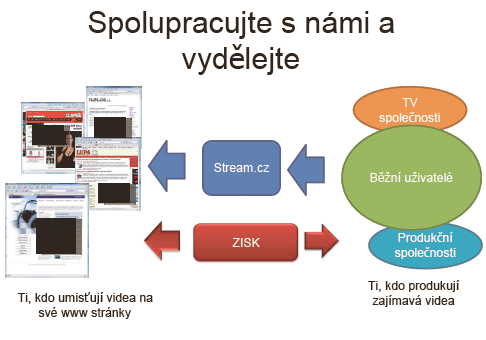 stream-sdileni-prijmu