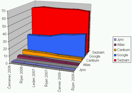 Vývoj podílu jednotlivých vyhledávačů 