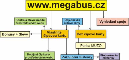 Schéma vazeb v novém portále Megabus.cz