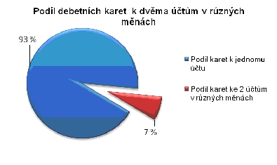 Podíl debetních karet k dvěma účtům v různých měnách